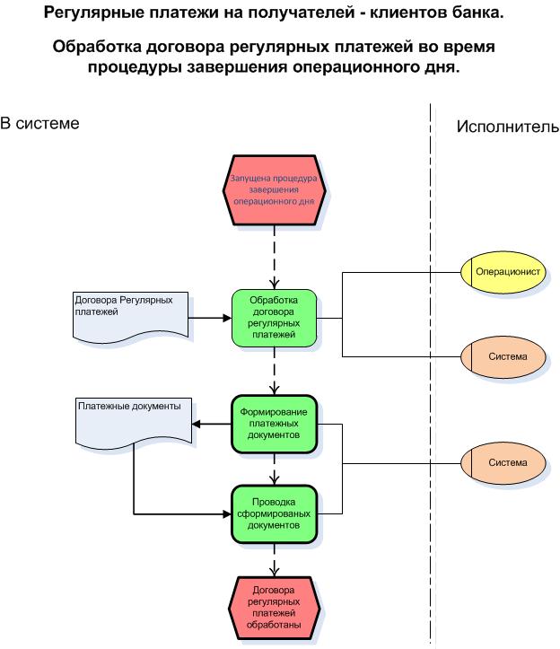 Бизнес процесс автосервиса схема