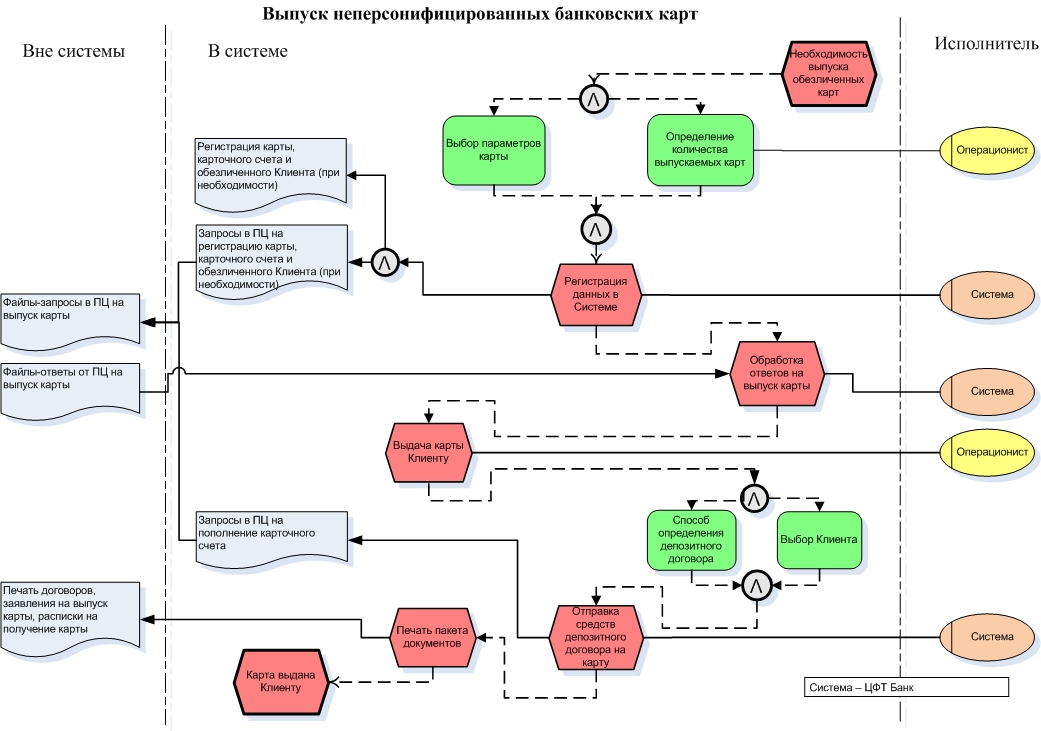 Получение банковской карты