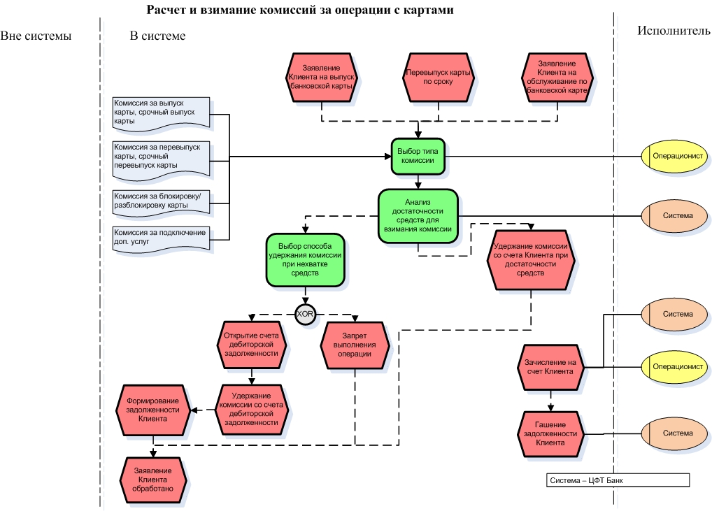 Карта процесса