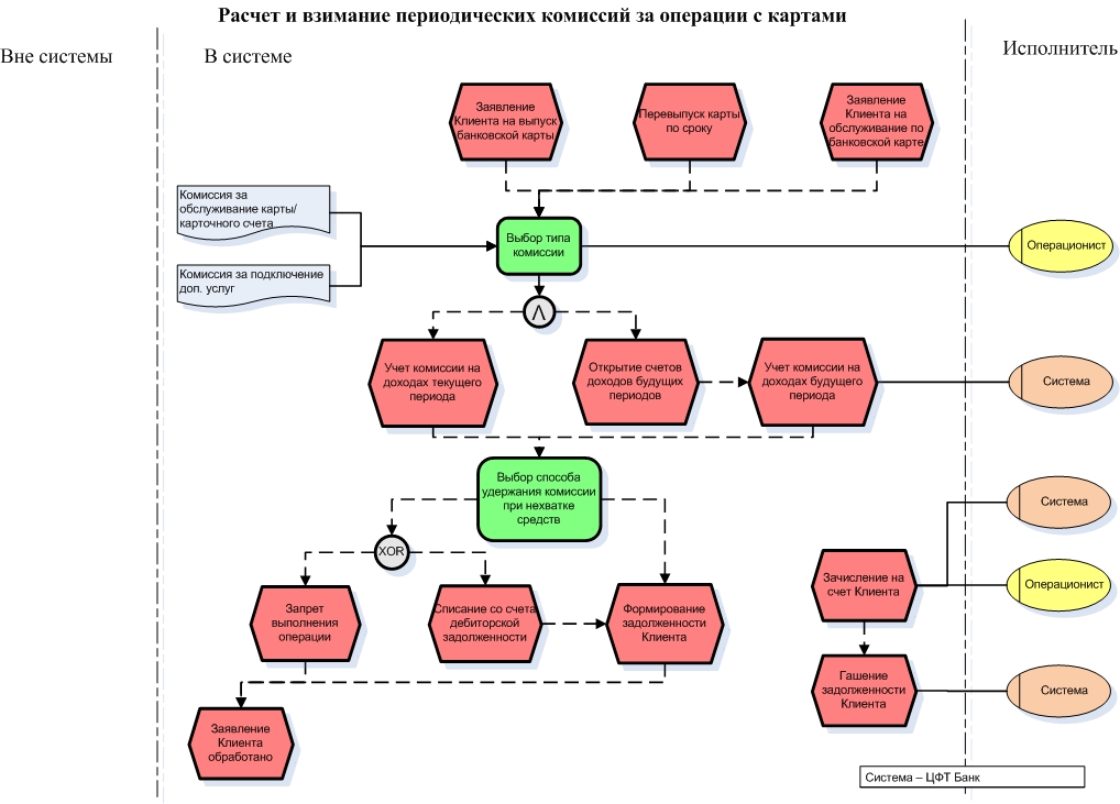 Схема бизнес системы. Схема бизнес процесса дебиторской задолженности. Бизнес процесс платежной системы. Схема расчетных процессов. Блок схема работы платежной системы.