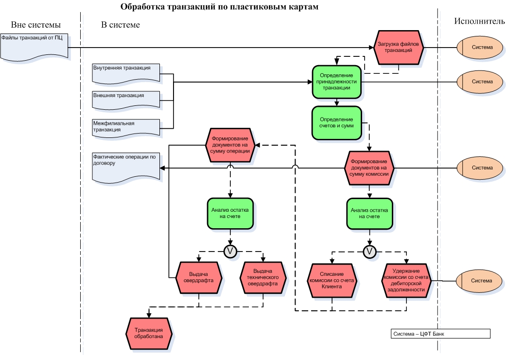 Схема транзакции по банковской карте