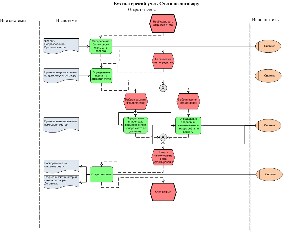 Бизнес процесс заключение договора. Блок-схема бизнес-процесса строительной компании. Блок-схему бизнес-процесса закрытия отчетного периода. Бизнес процесс учет материалов. Бухучет блок схема.