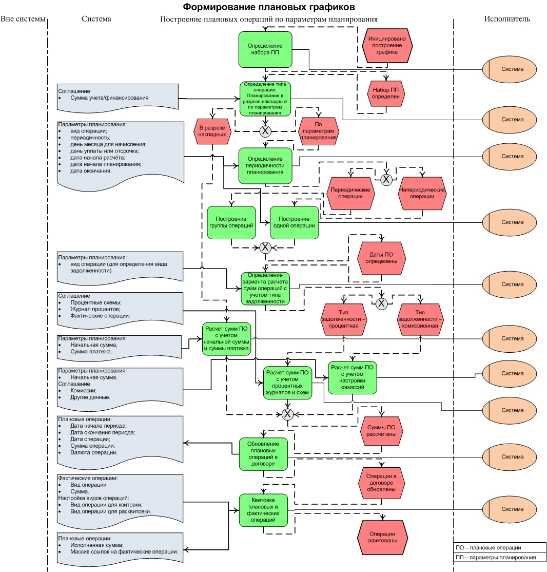 Формирование плановых графиков | Факторинговое обслуживание | Факторинг ...