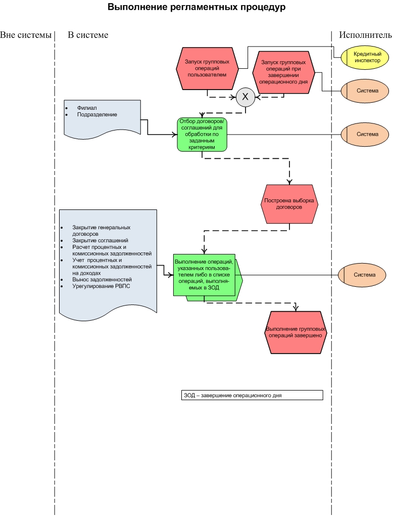 Выполнение регламентных процедур | Факторинговое обслуживание ...