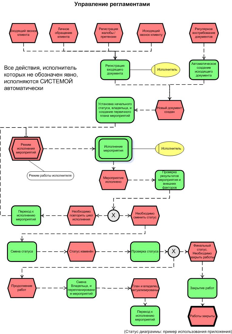 Бизнес процесс пример. Структура регламента бизнес процесса. Форма регламента бизнес-процесса. Разработка регламентов бизнес-процессов. Регламент бизнес-процесса пример.