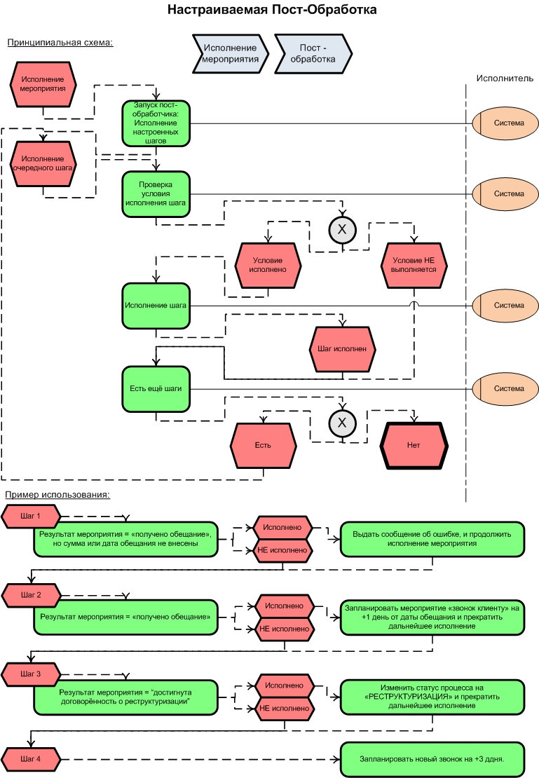 Описание процесса как есть. Просроченной задолженности схема бизнес процесса. Блок схема бизнес процесса. Процесс и бизнес процесс. Схема бизнес процесса мероприятия.