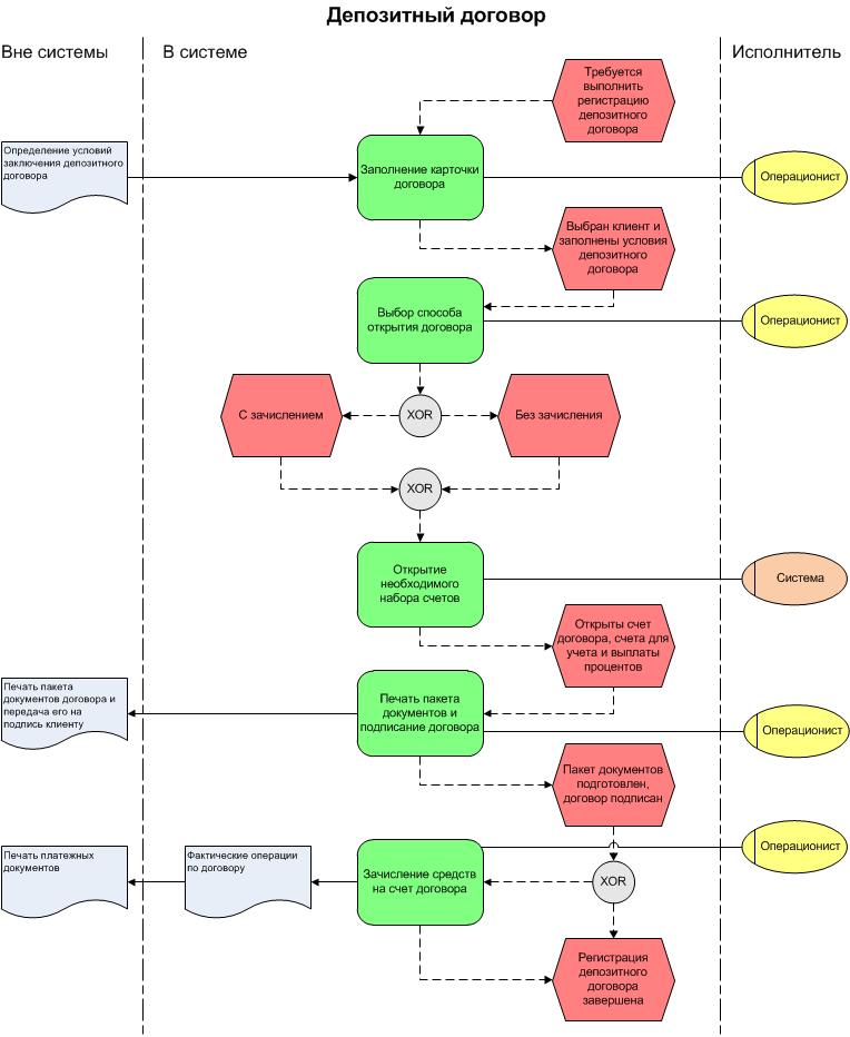 Процесс открытия. Блок схема процесса открытия вклада. Схема бизнес процесса открытие вклада. EPC схема открытия депозита. Процесс открытия вклада в банке схема.
