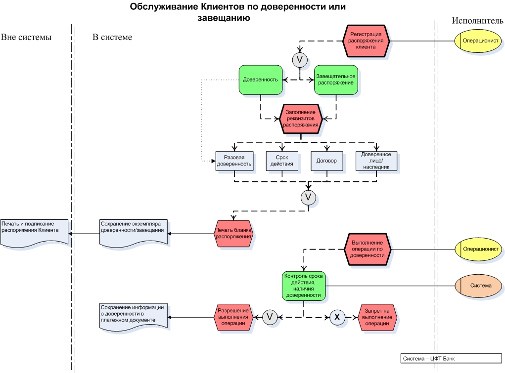 Схема обслуживания покупателей