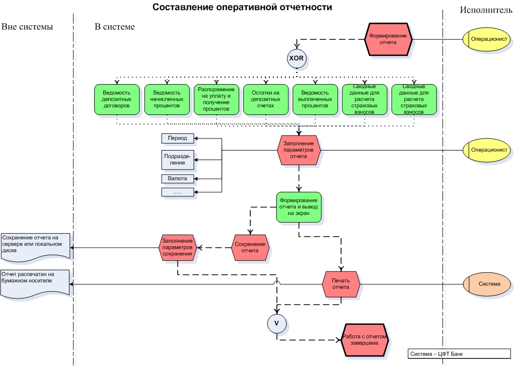 Процесс отчета. Бизнес процесс формирование финансовой отчетности. Блок-схем бизнес-процесса закрытия отчетного периода. Бизнес процесс формирование отчёта. Блок схема закрытия отчетного периода.