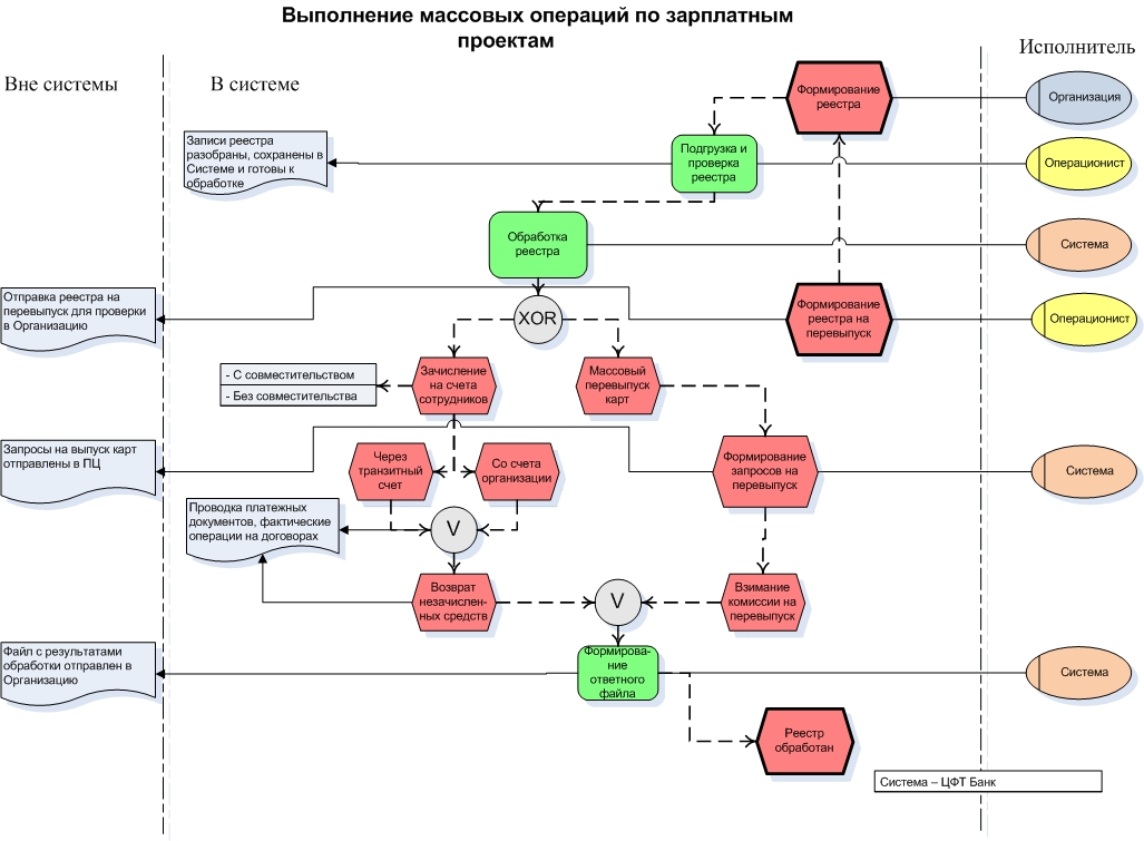 Бизнес процесс закупки товара. Блок схема бизнес процесса. Бизнес-процесс закупки схема. Процесс закупок блок-схема.