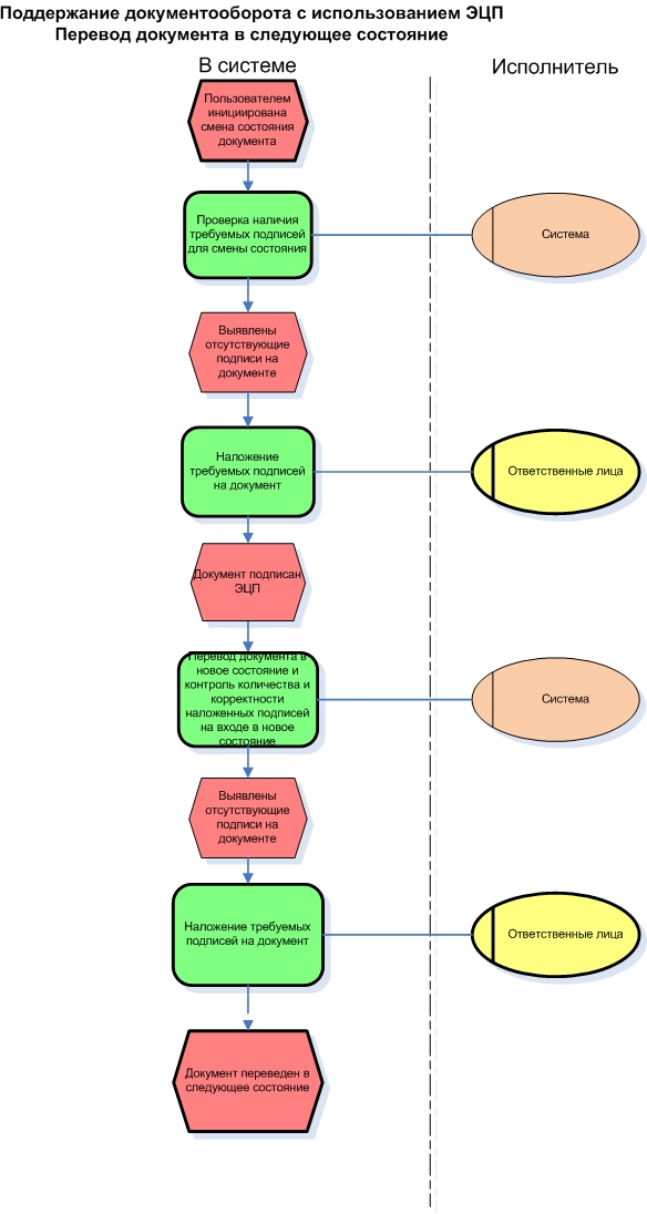 Блок схема документооборота