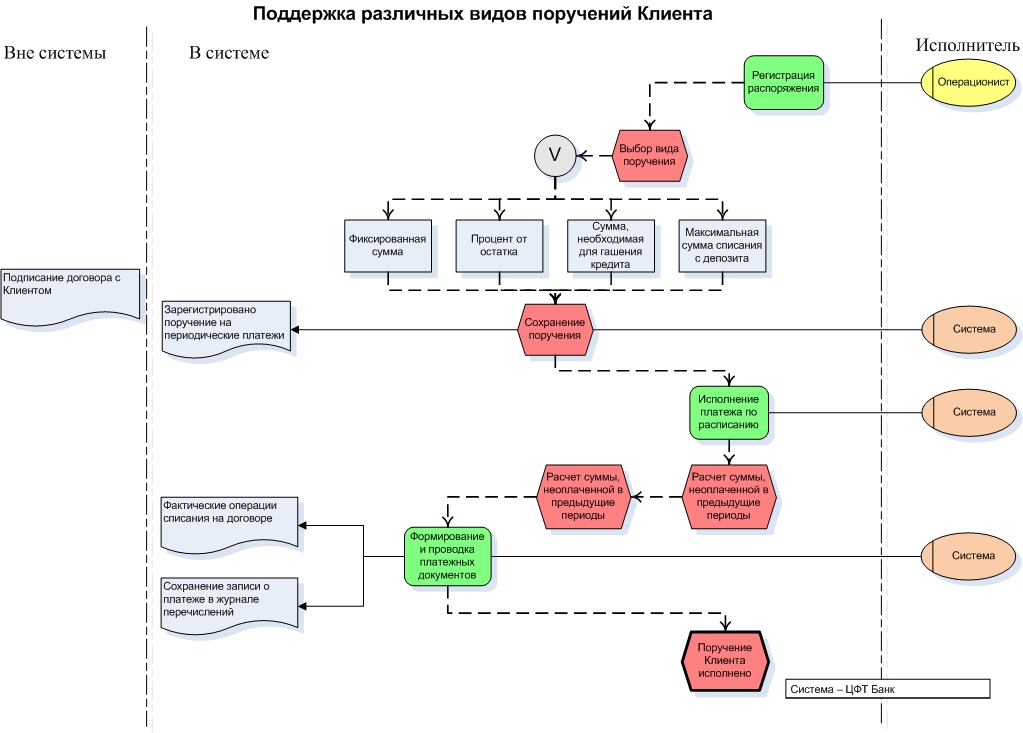 Виды поручений