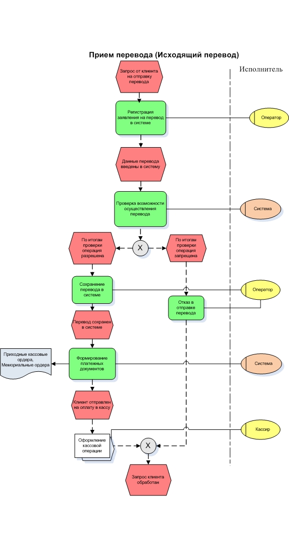 Учет денежных переводов без открытия счета | Переводы средств ...