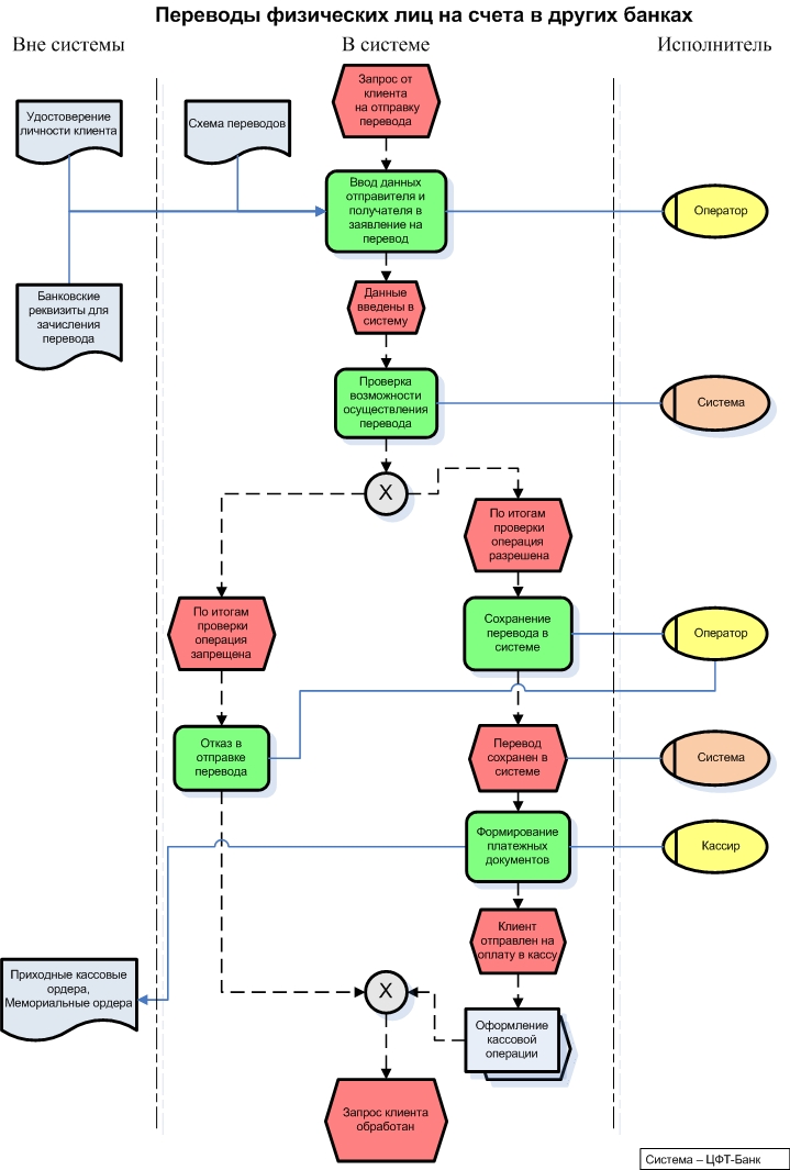 Схема перевода денег. Схема бизнес процесса приема платежей. Бизнес процесс перевода средств. Схема бизнес процесса платежей за коммунальные услуги. Схема бизнес процесса приема платежей за коммунальные услуги.