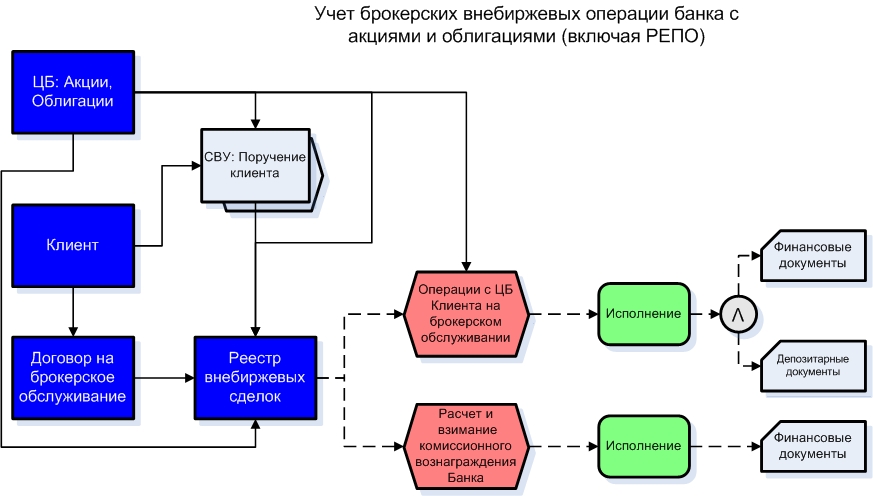 Акции приобретенные на внебиржевом рынке. Депозитарные операции схема. Учет брокерских операций. Схема брокерских операций. Сделка репо бизнес процесс.