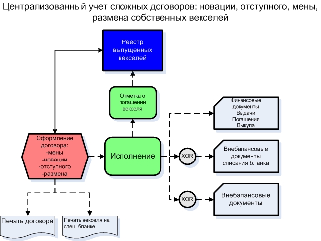 Договор новации образец