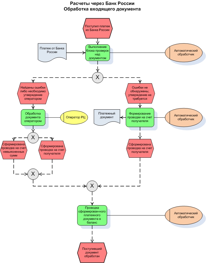 Что значит бизнес процессы. Поддерживающий бизнес процесс блок схема. Схема бизнес процесса банка. Схема описания бизнес процесса.