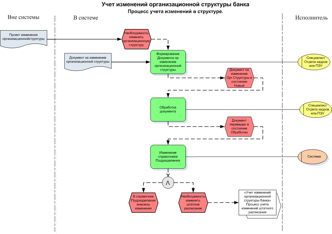 Система бизнес процессов. Бизнес процесс ведение бухгалтерского учета. Бизнес процесс бухгалтерии схема. Схема бизнес процесса пример. Изменение бизнес процессов.