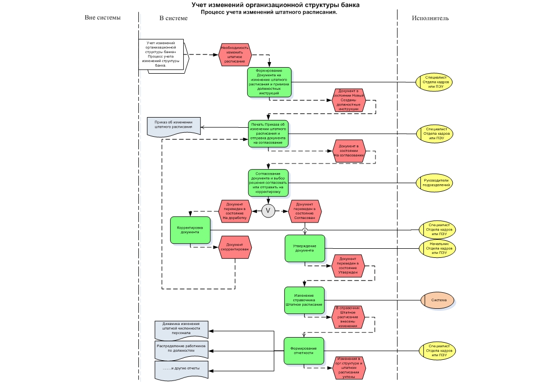 Изменение структуры бизнес процессов. График бизнес процессов. Схема бизнес процесса банка. Банк бизнес процессы. Описание процесса.