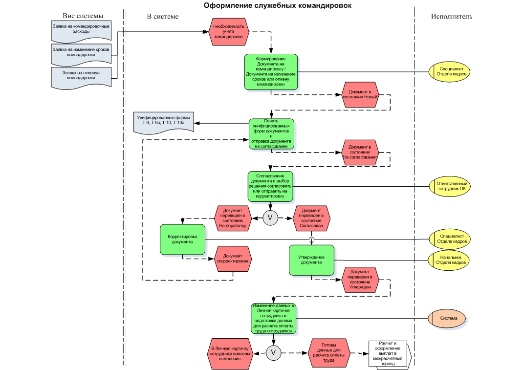 Пошаговая инструкция оформления. Схема бизнес процесса командировка. Процесс оформления командировки схема. Оформление бизнес процессов. Блок схема процесса пример.