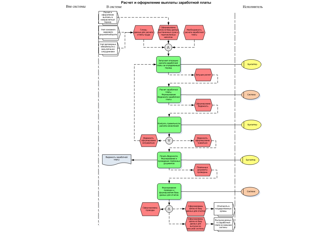 Бухгалтер по расчету заработной платы. Блок схема начисления заработной платы. Бизнес процесс начисления заработной платы. Бизнес процесс начисления заработной платы схема. Начисление ЗП бизнес процесс.