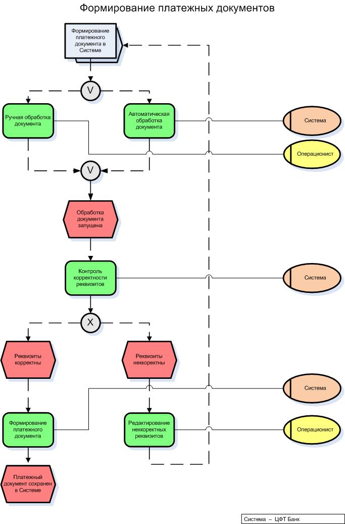 Формирование платежей. Блок схема бизнес процесса производства. Поддерживающий бизнес процесс блок схема. Блок-схема бизнес-процесса формирования документов. Бизнес процесс схема расчетно-кассового обслуживания.