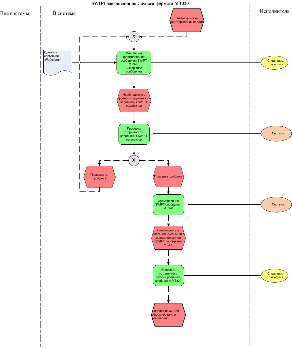 Процесса прохождение. Система Свифт схема. Система Свифт Swift схема. Swift сообщение. Система передачи финансовых сообщений формата Swift.