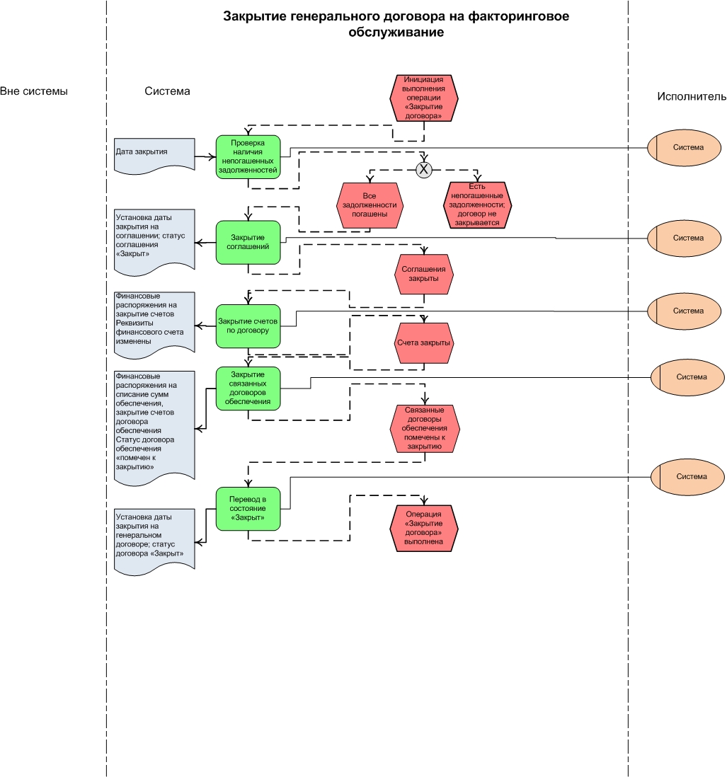 Закрытие договора | Факторинговое обслуживание | Факторинг | 1B370140