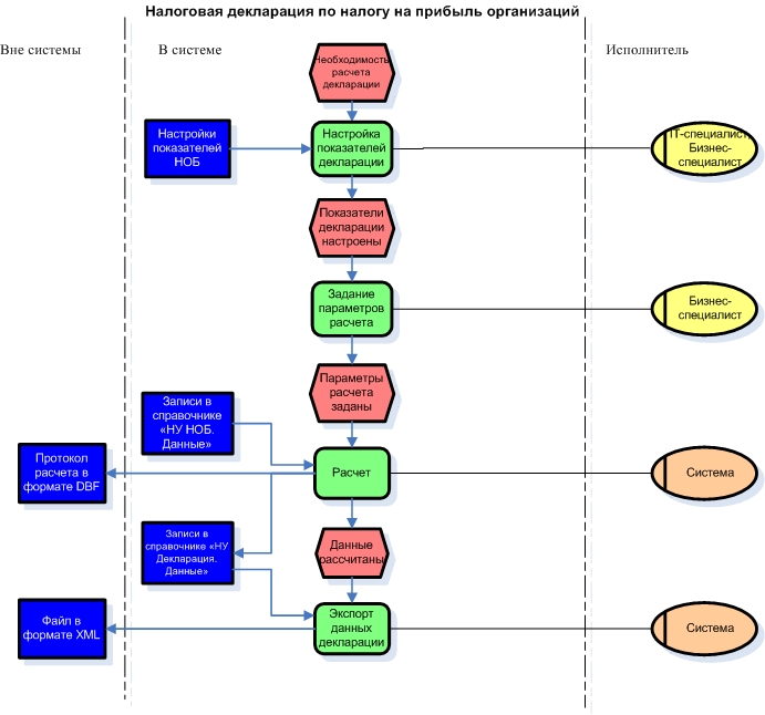 Бизнес процессы налоговой. Бизнес процесс НДС. Как нарисовать схему ведения бизнеса по НДС.