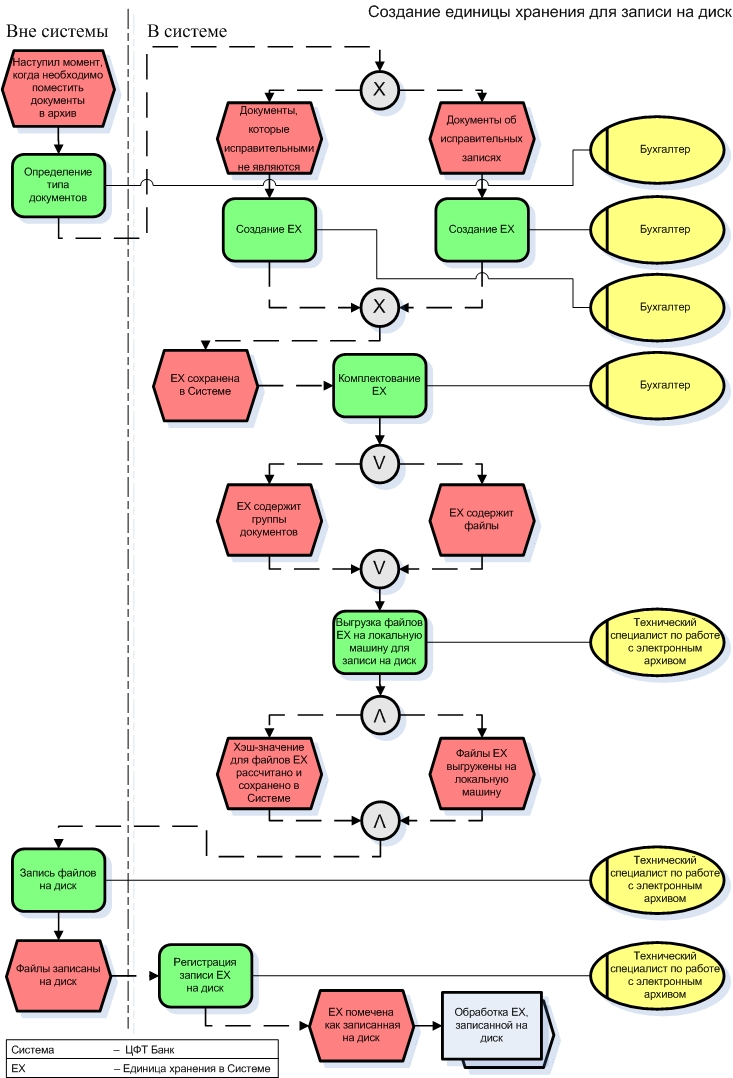 Процедуры завершения проекта. C закрытие процессов. Бизнес процесс закрытие месяца в бухгалтерии. Процессы закрытия проекта. Фаза завершения проекта.