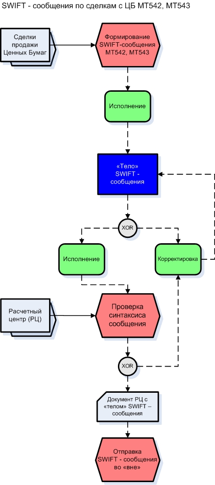 Swift format. Пример Свифт сообщения. МТ 542 Свифт что это. Форматы Свифт сообщений.