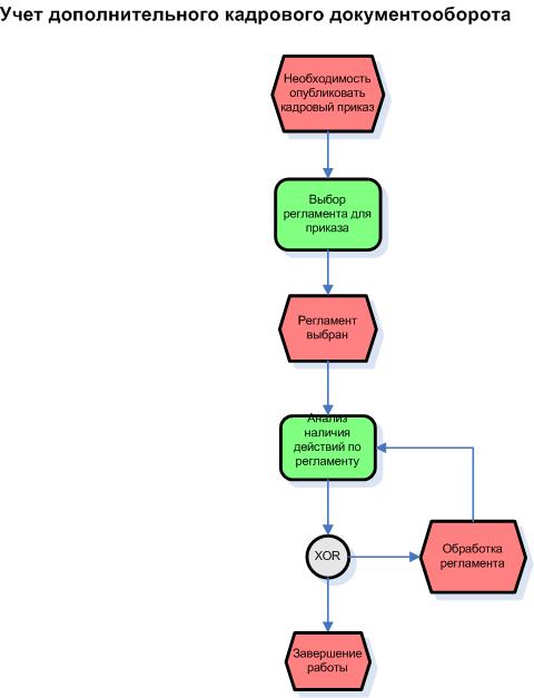 Дополнительно учесть. Бизнес процесс документооборота схема. Блок схема кадрового учета.