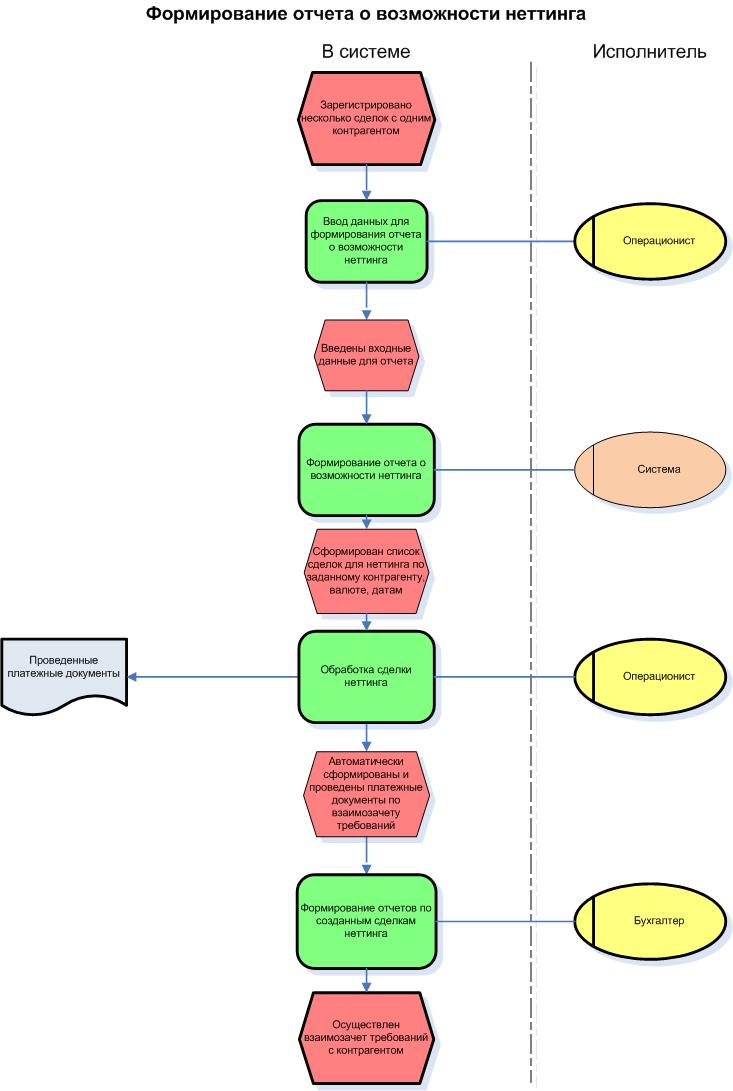 Неттинг по сделкам с безналичным драгоценным металлом | Казначейство ...