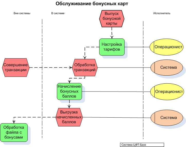 Система лояльности схема