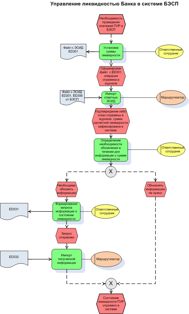 Upravlenie Likvidnostyu Banka V Sisteme Besp Raschetnyj Centr Vzaimodejstvie S Sistemoj Besp 1b130040