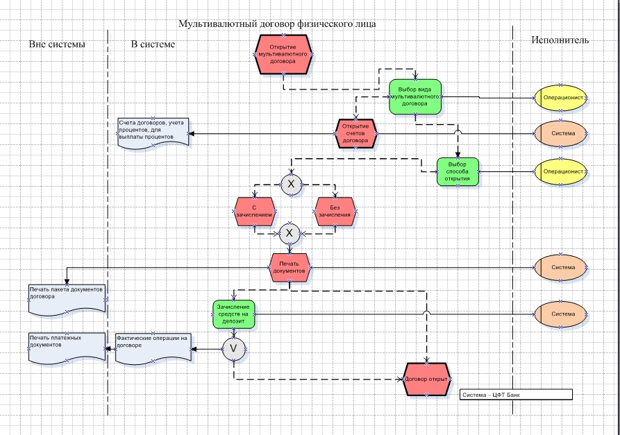 В какой программе сделать схему бизнес процесса