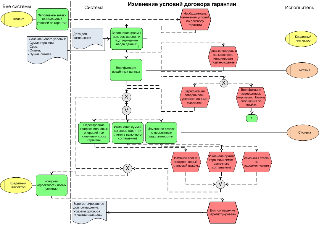 Изменение условий договора. Блок схема договор подряда. Бизнес процесс заключения договора.