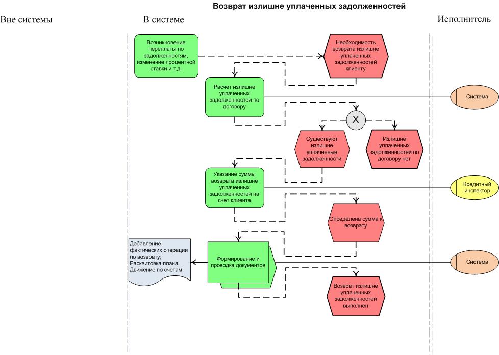 Процесс продаж ресурсов