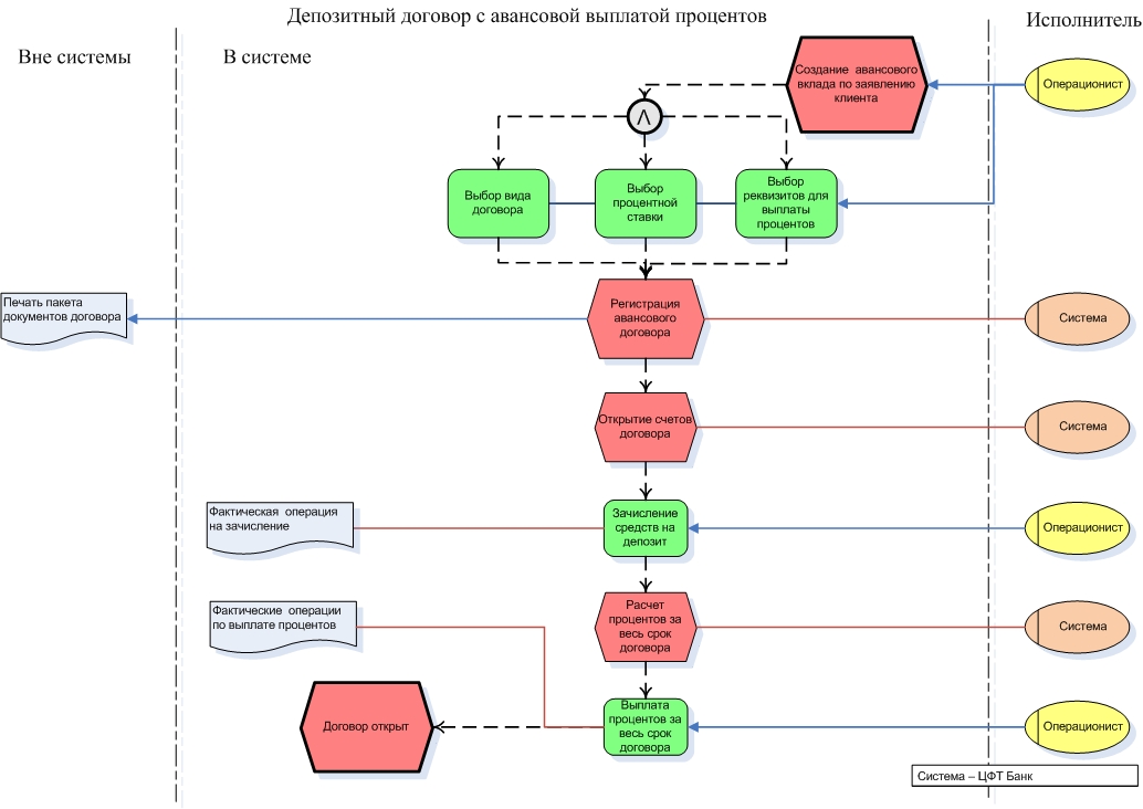Аис контракт. Бизнес процесс открытие вклада. Схема бизнес процесса открытие счета. Процесс открытия вклада блок схема. Алгоритм процесса открытие расчетного счета схема.