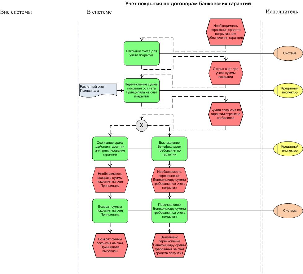 Гарант счет. Блок-схема процесса оплаты счетов. Бизнес процесс оплата счета. Бизнес процесс оплаты счетов. Схема бизнес-процесса выставления.