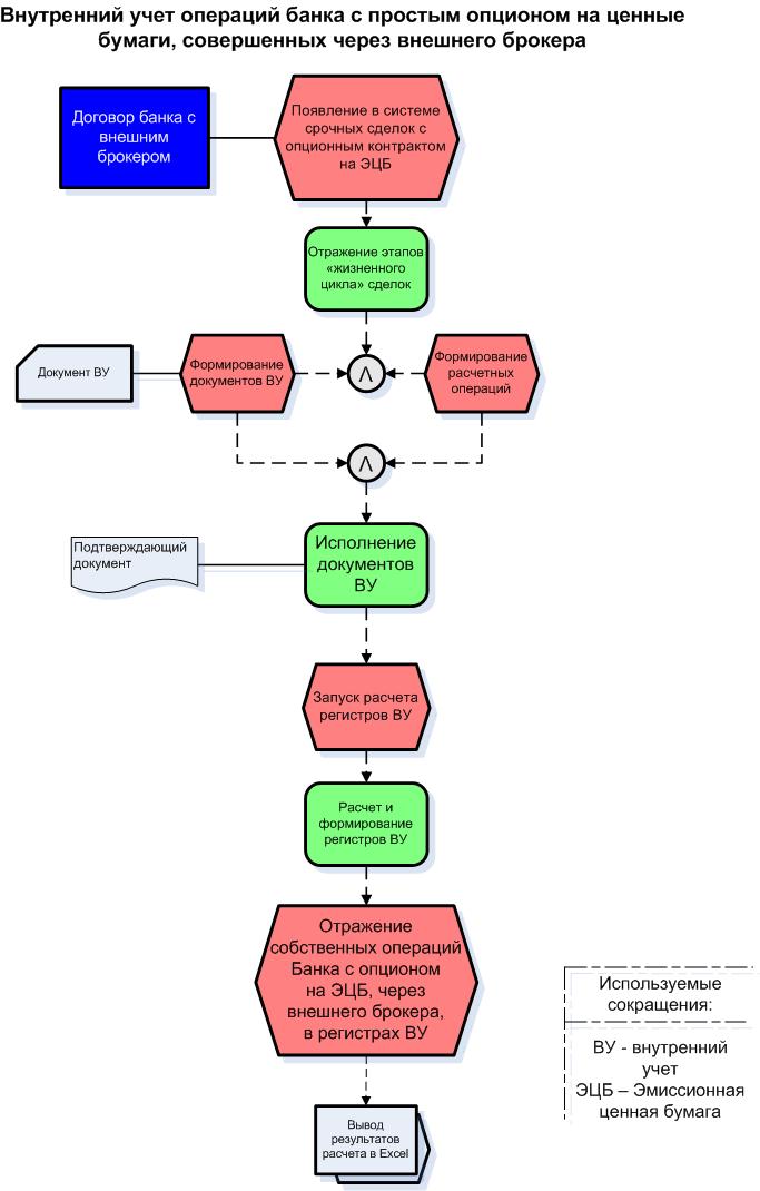 Внутренний учет операций банка с простым опционом на ценные бумаги ...