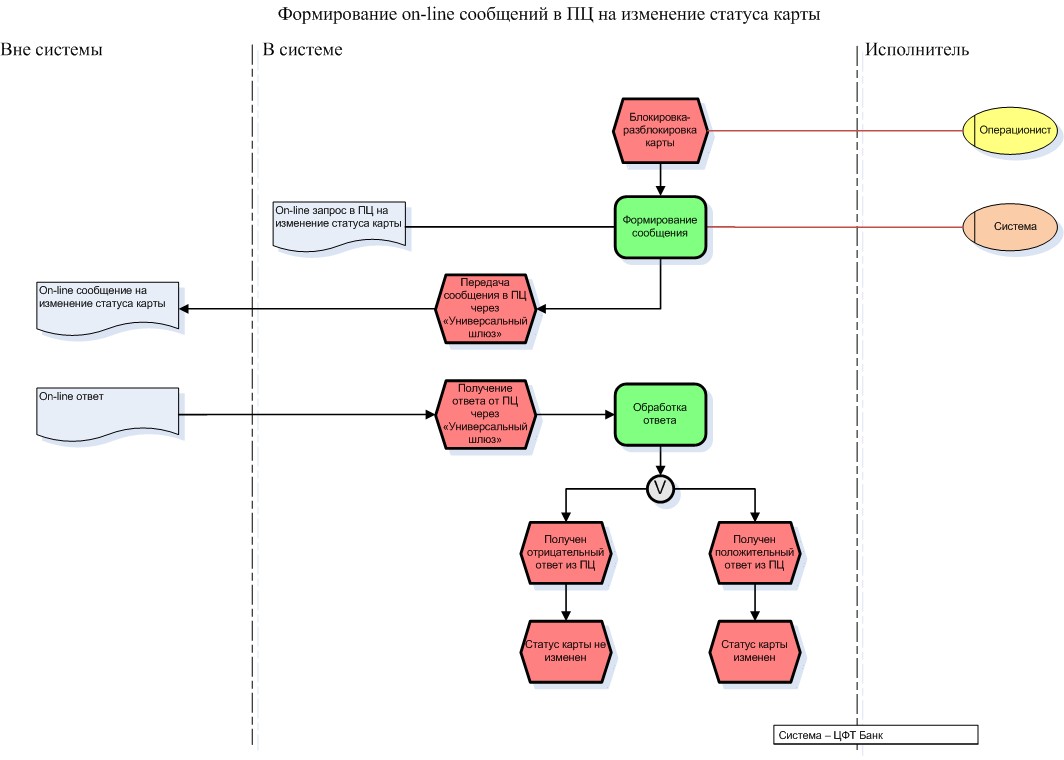 Изменить статус документа. Блок схема прохождения заказа. Карта состояний клиента. Бизнес процесс смены статуса. ЦФТ система.
