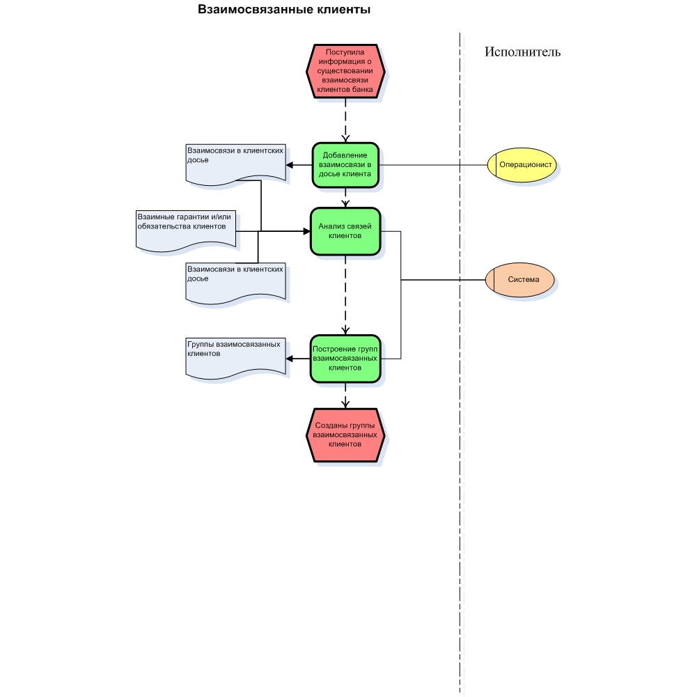 Схема ведения бизнеса. Описание схемы ведения бизнеса клиента. Подробная схема ведения бизнеса для банка. Взаимоотношение с клиентами в бизнес модели.