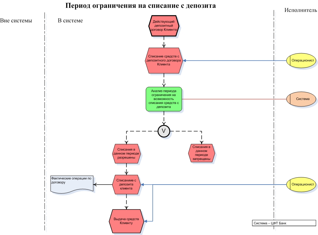 Ограничить период