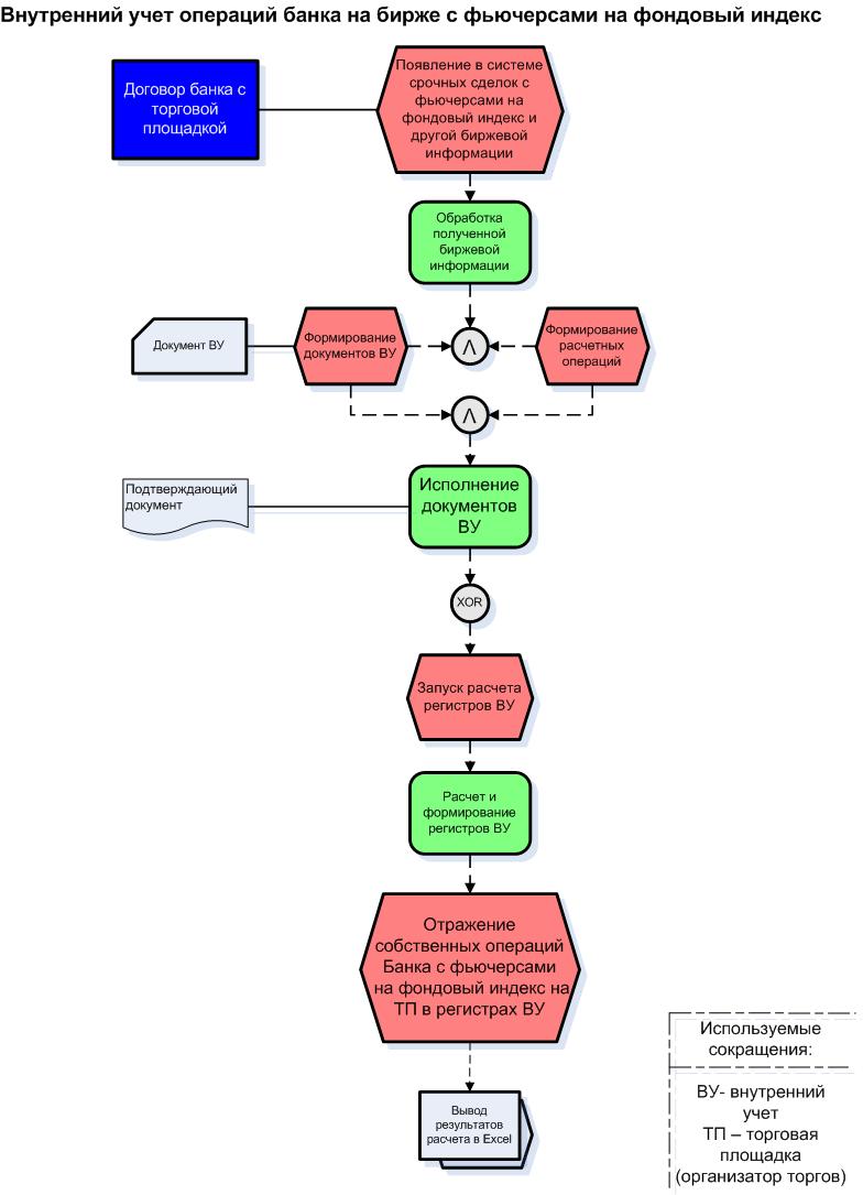 Внутренний учет операций банка на бирже с фьючерсами на фондовый индекс |  Инвестиции и операции с ценными бумагами | Система внутреннего учета |  1B530370
