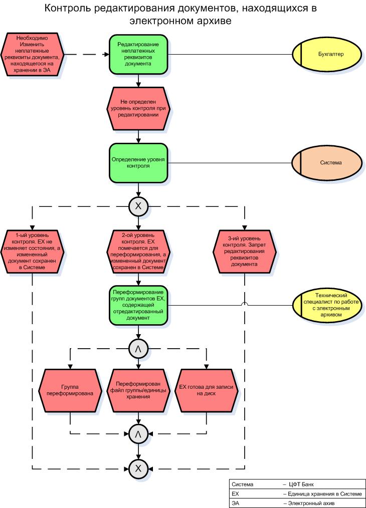 Схема передачи документов в архив