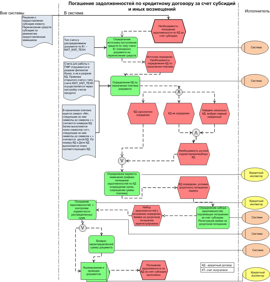 Субсидия на погашение задолженности. Схема бизнес процесса. Схема процесса предоставления кредита.