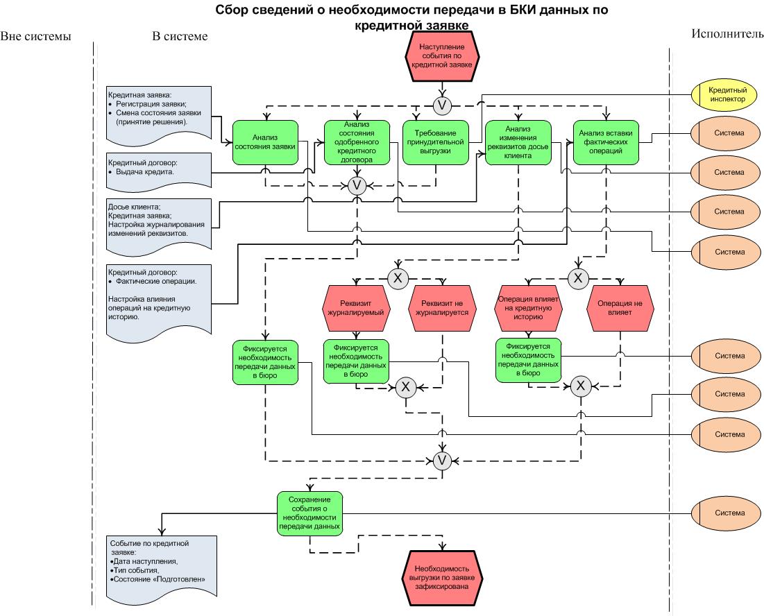 Операций влияния. Процесс выдачи кредита в банке схема BPMN. Схема бизнес-процессов предприятия Сбербанк. Блок схема выдачи кредита. Блок схема бизнес процесса банка.